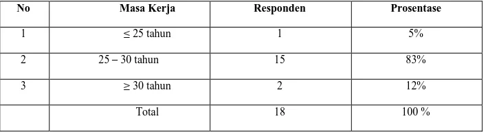 Tabel 4.1 Prosentase Responden Berdasarkan Jenis Kelamin 