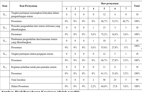 Tabel 4.4  Karakteristik Responden Berdasarkan Partisipasi Pemakai 