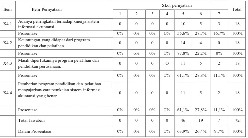 Tabel 4.6 Karakteristik Responden Berdasarkan Program Pendidikan dan Pelatihan  