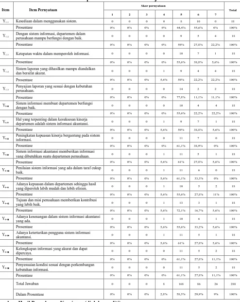 Tabel 4.7 Karakteristik Responden Berdasarkan Kinerja SIA 