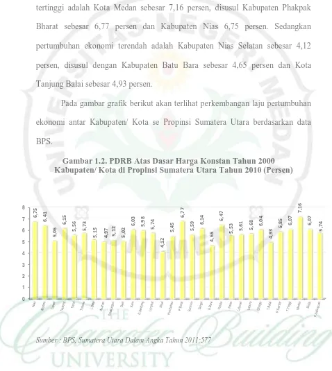 Gambar 1.2. PDRB Atas Dasar Harga Konstan Tahun 2000 Kabupaten/ Kota di Propinsi Sumatera Utara Tahun 2010 (Persen) 