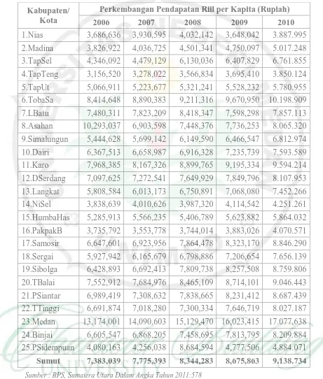 Tabel 1.3. Perkembangan Pendapatan Riil Perkapita Atas Dasar Harga Konstan Tahun 2000 Kabupaten/ Kota se Propinsi Sumatera Utara       Tahun 2006-2010 