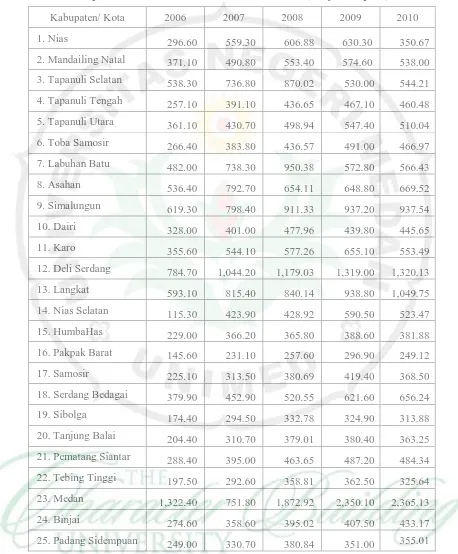 Tabel 1.4. Anggaran Pengeluaran Pemerintah Kabupaten/ Kota Propinsi Sumatera Utara Tahun 2006 – 2010 (Milyar Rupiah) 