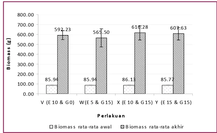 Gambar 2. Grafik biomass awal dan biomass akhir ikan uji. 