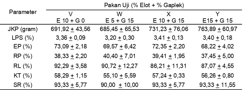 Tabel 5.  Jumlah konsumsi pakan (JKP), laju pertumbuhan harian (LPH), efisiensi pakan (EP), retensi protein (RP), retensi lemak (RL), kecernaan total pakan (KT), dan kelangsungan hidup (SR) dari ikan nila 