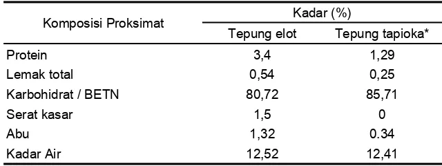 Tabel 1.  Data proksimat tepung elot dan tapioka  