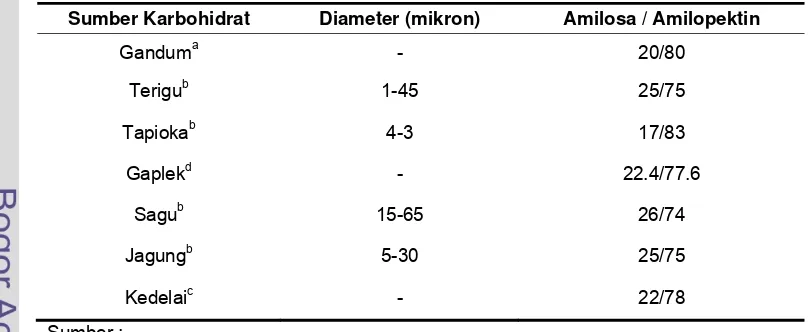 Tabel 2. Perbandingan amilosa dan amilopektin beberapa sumber karbohidrat 
