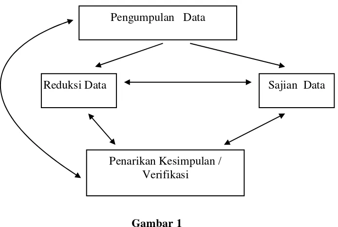 Gambar 1  Model Analisis Interaktif 