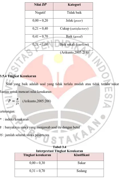 Tabel 3.4  Interpretasi Tingkat Kesukaran  