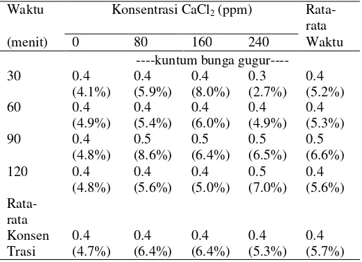 Tabel 10. Uji Lanjut Duncan taraf 5 % terhadap Vase Life Bunga 29 HSP pada berbagai Perlakuan CaCl2 