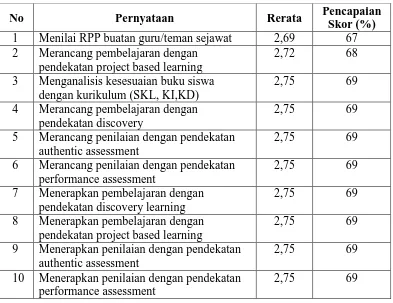 Tabel 4. Sepuluh Besar Aspek Kesiapan Guru dalam Implementasi Kurikulum 2013 dengan Skor Rendah  