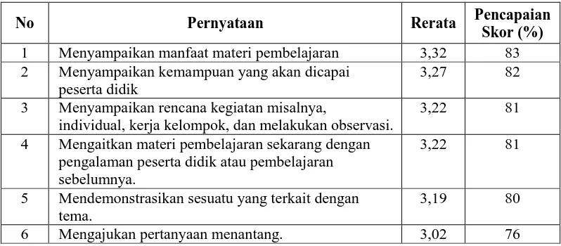 Tabel 6. Kesesuaian Implementasi Pembelajaran dengan Tuntutan Kurikulum 2013 Aspek Pendahuluan 