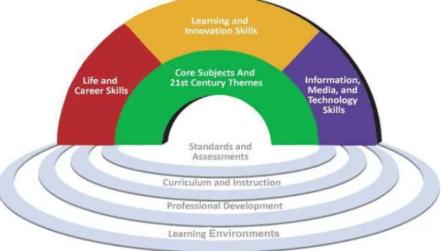 Gambar 1. 21st Century Student Outcomes and Support System