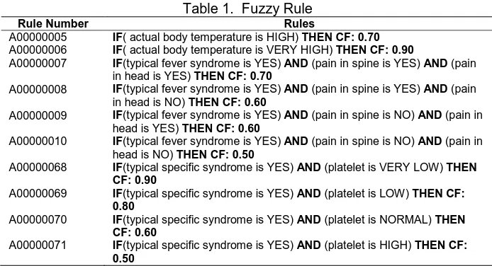 Table 1.  Fuzzy Rule Rules 