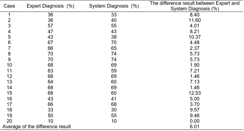 Table 3.  Result of Diagnosis for Consultation Case Name of Disease Dengue Fever 