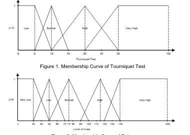 Figure 1. Membership Curve of Tourniquet Test 