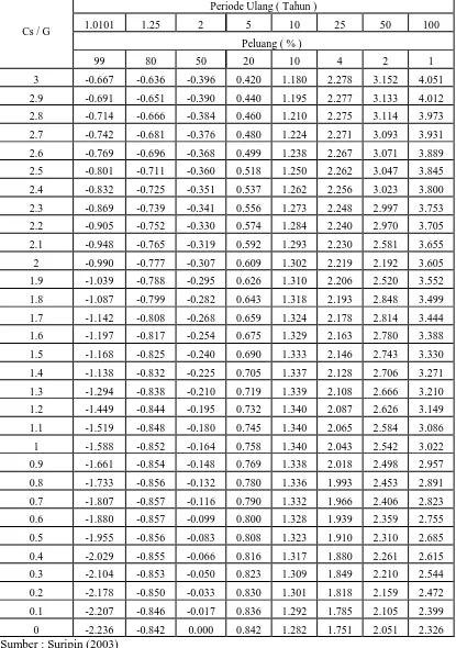 Tabel 2.2 Nilai Faktor Frekuensi KT Untuk Distribusi Log Pearson Type III 