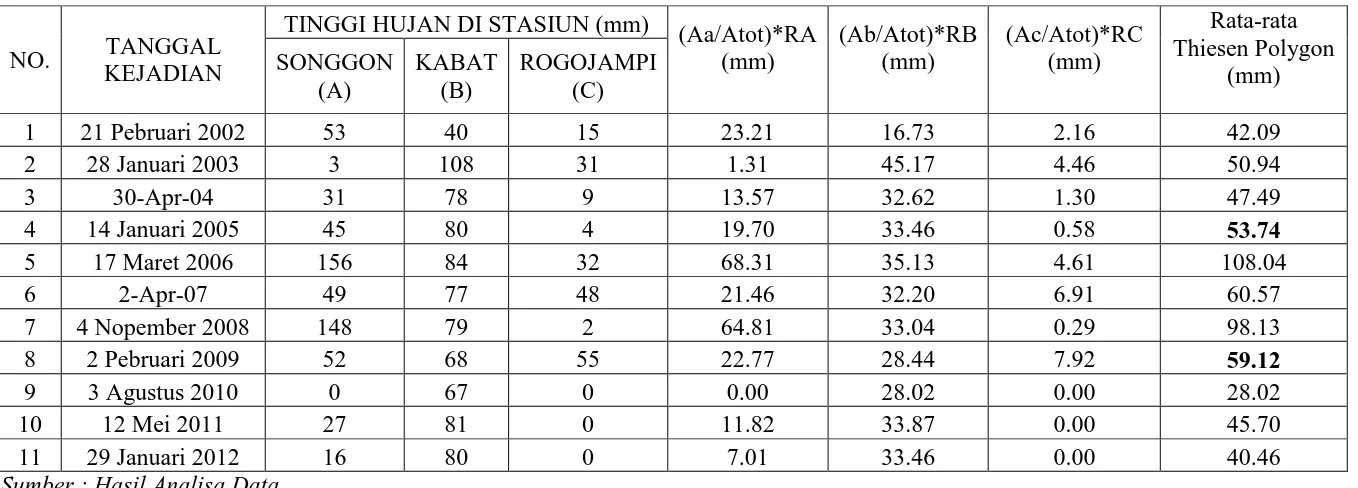 Tabel 4.3 Data Curah Hujan  Maksimum Berdasarkan Stasiun Kabat 