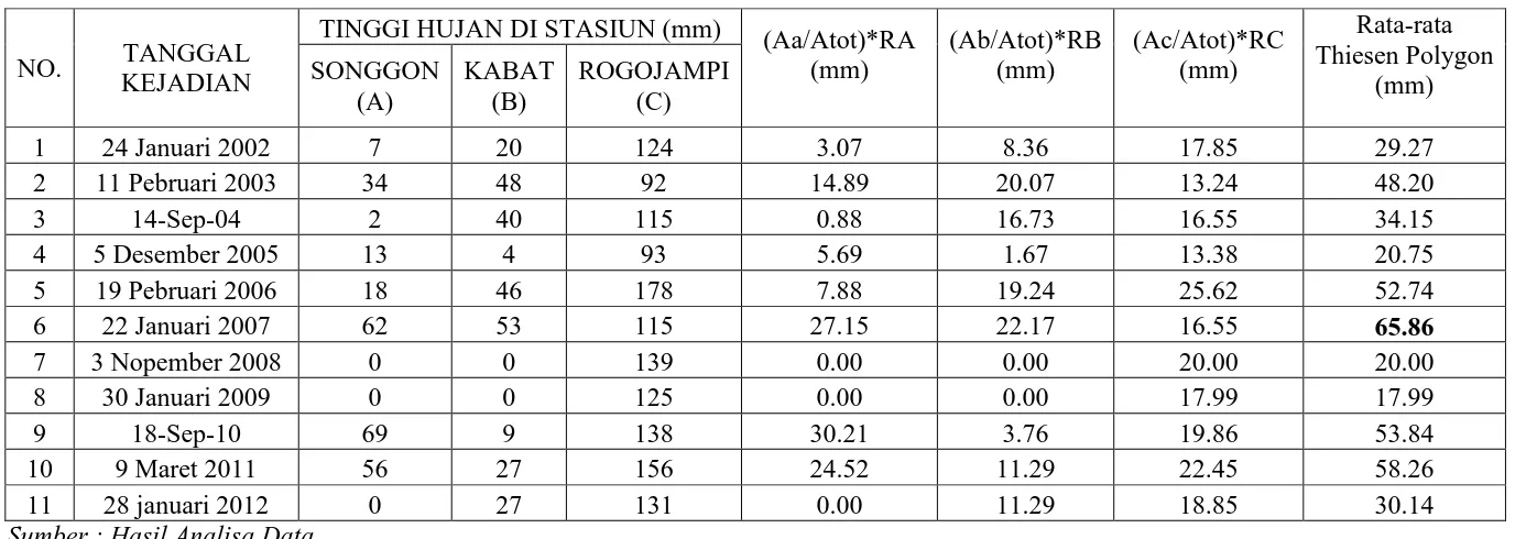 Tabel 4.4 Data Curah Hujan  Maksimum Berdasarkan Stasiun Rogojampi 