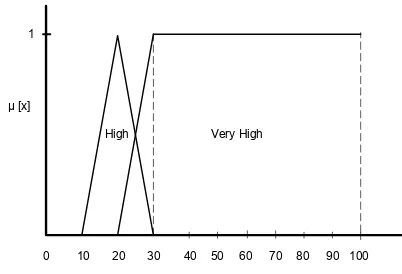 Fig. 1 Membership curve of tourniquet test 