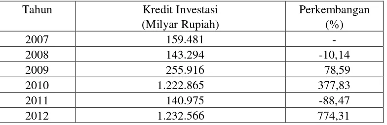 Tabel 2. Perkembangan Kredit Investasi Tahun 2007-2012 