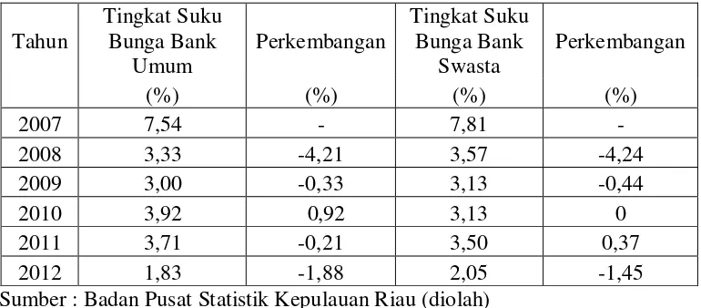 Tabel 5. Perkembangan Tingkat Suku Bunga Bank Umum  