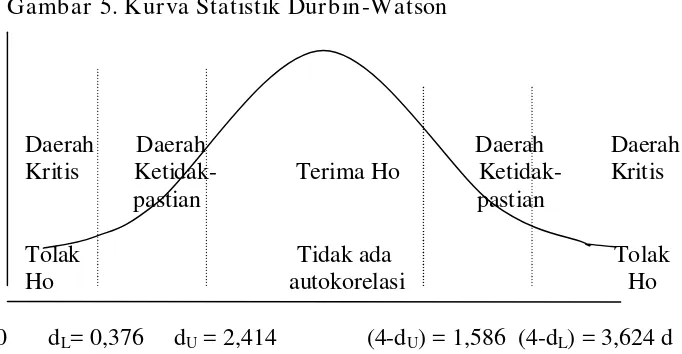 Gambar 5. Kurva Statistik Durbin-Watson 