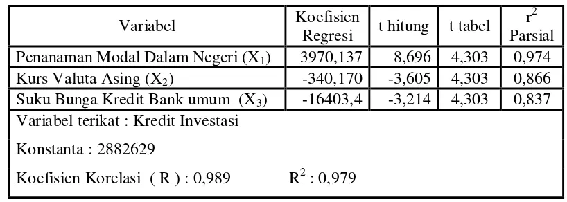 Tabel 10: Hasil Analisis Variabel Penanaman Modal Dalam Negeri 