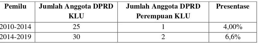 Tabel 2. Jumlah DPRD Perempuan di Kabupaten Lombok Utara (KLU) 