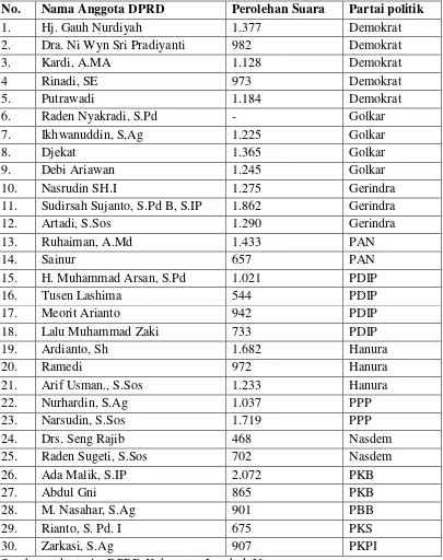 Tabel 8. Jumlah Perolehan Suara Anggota DPRD Kabupaten Lombok Utara tahun 2014-2019 
