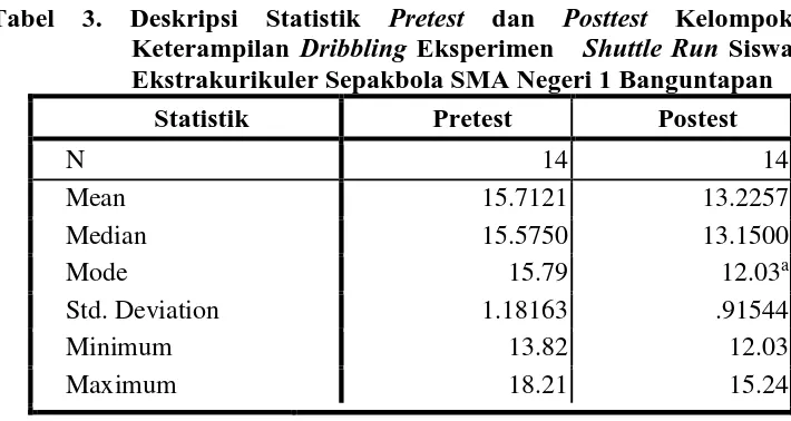 Tabel 3. Deskripsi Statistik Pretest dan Posttest Kelompok Keterampilan Dribbling Eksperimen   Shuttle Run Siswa 