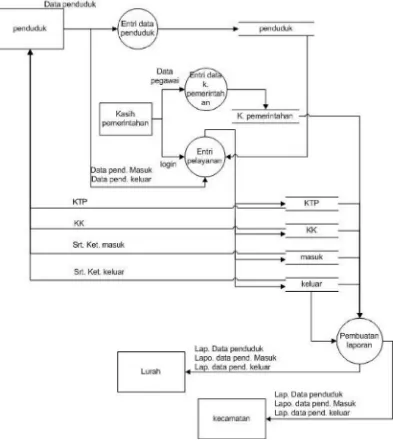 Gambar 3.3 Overview Diagram Sistem Informasi administrasi Kependudukan             Kelurahan Peneleh Kecamatan Genteng Surabaya 