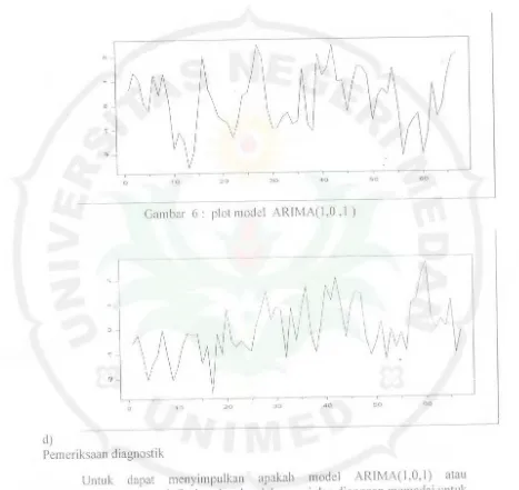 Gambar 6 : plot model ARIMA( 1,0 ,1 )