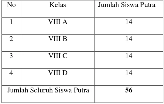 Tabel 1. Rekapitulasi jumlah siswa putra kelas VIII SMP N 1 Puring 
