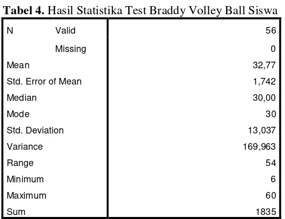 Tabel 4. Hasil Statistika Test Braddy Volley Ball Siswa  