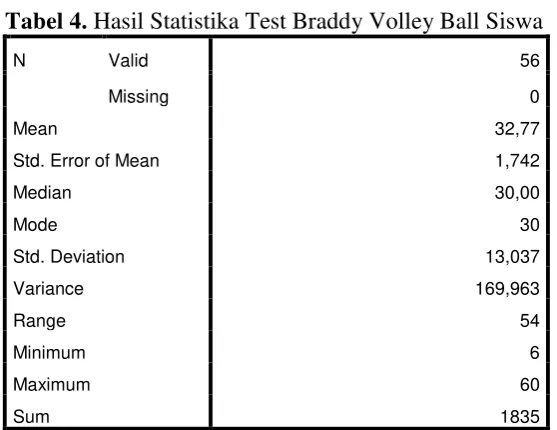 Tabel 4. Hasil Statistika Test Braddy Volley Ball Siswa  