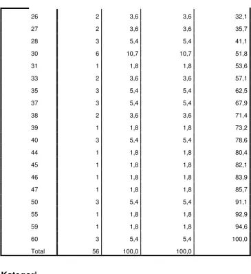 Tabel 10. Hasil Kategori (SPSS) 