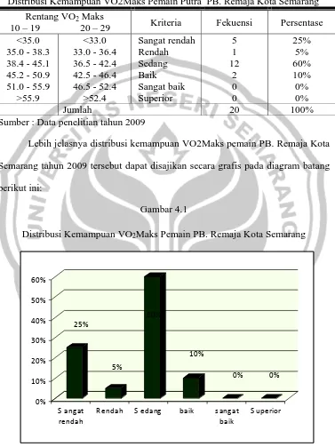 Tabel 4.2 Distribusi Kemampuan VO2Maks Pemain Putra  PB. Remaja Kota Semarang 