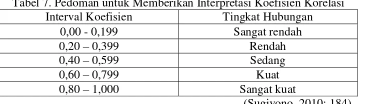 Tabel 7. Pedoman untuk Memberikan Interpretasi Koefisien Korelasi 