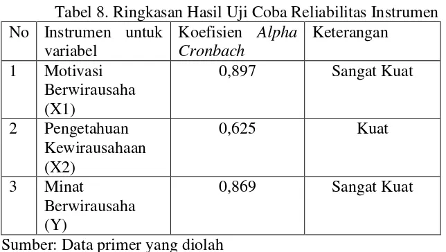 Tabel 8. Ringkasan Hasil Uji Coba Reliabilitas Instrumen 