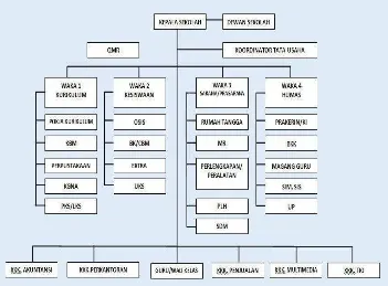 Gambar 3. Bagan Organisasi SMK N 1 Bantul 