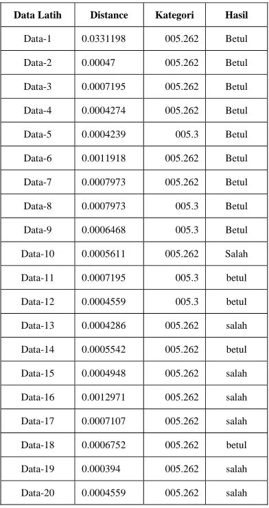 Tabel 3. Hasil perhitungan TF-IDF 