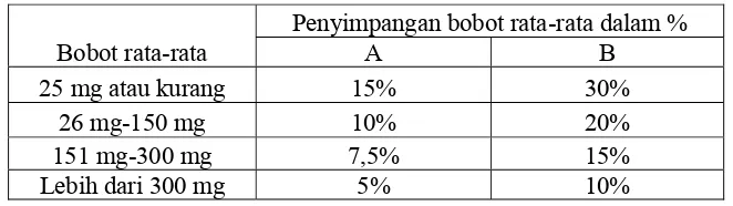 Tabel 2. Persentase Penyimpangan Bobot Tablet Menurut Farmakope Indonesia III (Depkes, 1979) 