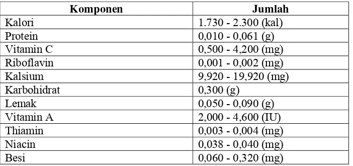 Tabel 1. Komponen Nutrien Dalam 100 g Gel Lidah Buaya (Aloe vera (L.) Webb) 
