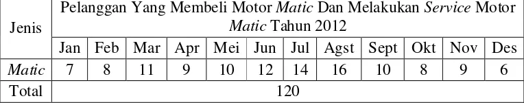 Tabel 1.2 : Penjualan Motor Matic Di Dealer Honda Lumenindo Candi Sidoarjo 