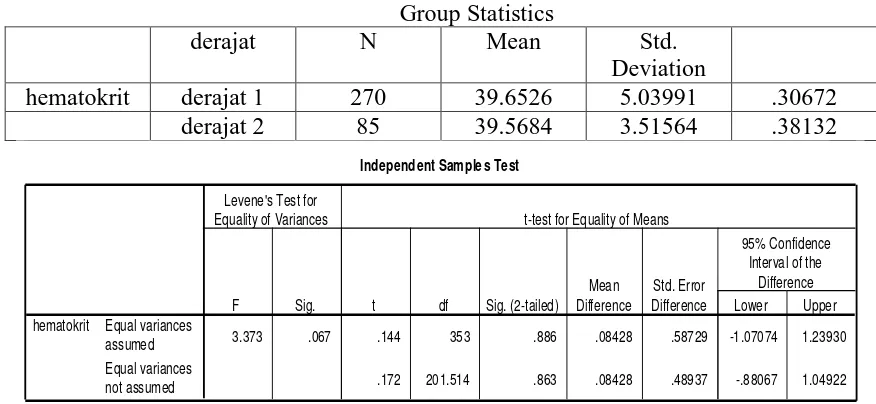 Tabel 5.Hasil analisis statistik Independent Sample T-Test untuk Perbedaan Nilai Hematokrit pada Derajat Demam Berdarah Dengue