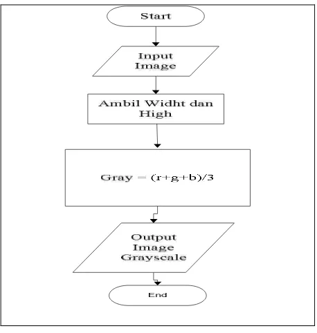 Gambar 3.2 Flowchart Grayscale 