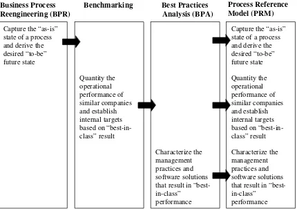 Gambar 2. Integrasi beberapa konsep proses bisnis ke dalam Process Reference Model.                                  (Supply Chain Council, 2008
