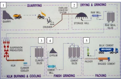 Gambar 12. Diagram alir proses pembuatan semen 