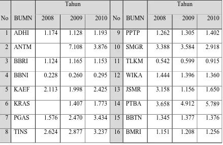 Tabel 4.2. Rekapitulasi Data Current Ratio 2008-2010 